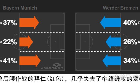  弗里克变阵三中卫激活进攻体系  
